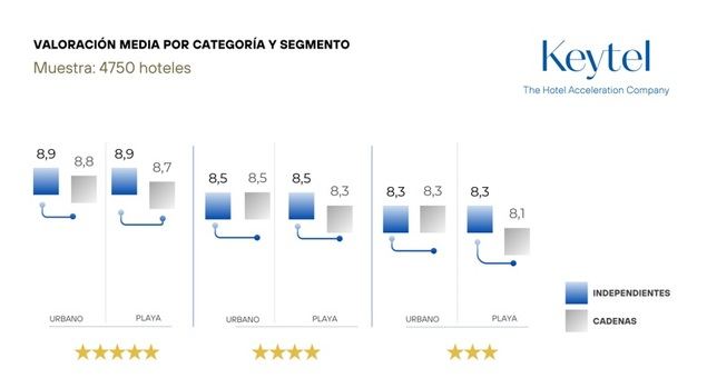 En España los hoteles urbanos están mejor valorados que los establecimientos de sol y playa