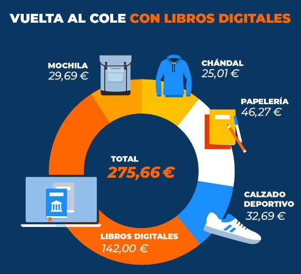 El 66 % de los españoles quiere gastarse menos de 100 € con la vuelta al cole