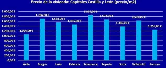  Valladolid, la segunda capital más rentable de Castilla y León con un beneficio del 5,74%
