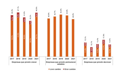Perspectivas de las pymes a corto plazo. Evolución prevista de la facturación en los próximos doce meses. Porcentaje sobre el total de empresas.