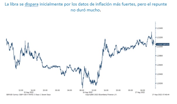 La inflación general supera el 10% por primera vez desde 1982