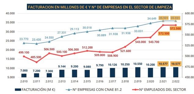 El incremento de la demanda durante las fases más intensas de la pandemia sostiene al sector limpieza español en 2020