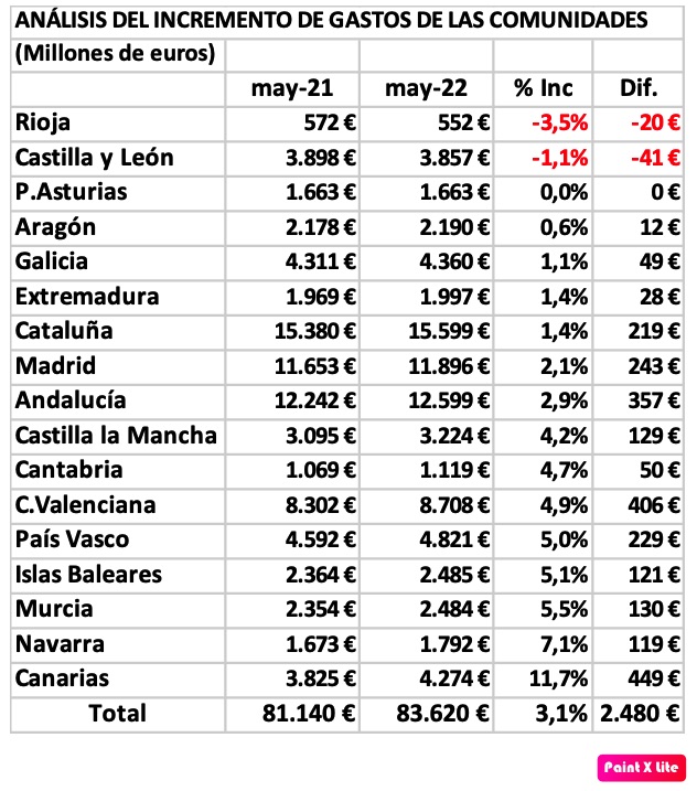 Rioja, Castilla y León y Asturias, las únicas Comunidades Autonomas que no crecen en gasto