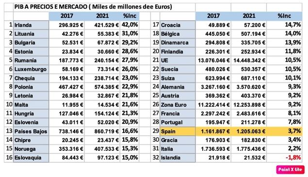 Los terceros por la cola de Europa en crecimiento: 'Qué bien lo has hecho Sánchez'