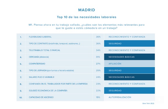 La flexibilidad y el tipo de contrato, aspectos más valorados por los madrileños en relación al trabajo