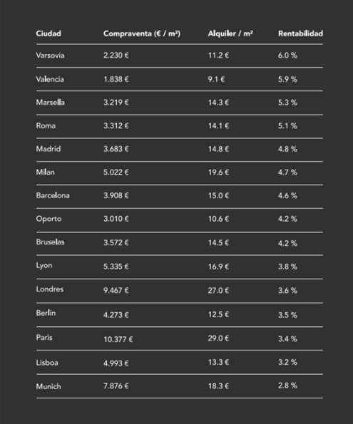 Valencia, Madrid y Barcelona, en el top 10 de las ciudades europeas más rentables para alquilar una vivienda