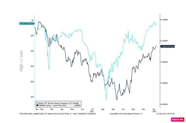 El EURUSD ha descontado en tiempo real la mejora de las perspectivas de crecimiento, lo que ha provocado una reacción limitada de los PMI de hoy