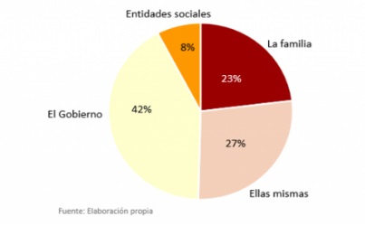 ¿En qué proporción las instituciones deberían garantizar la calidad de vida de las personas mayores?