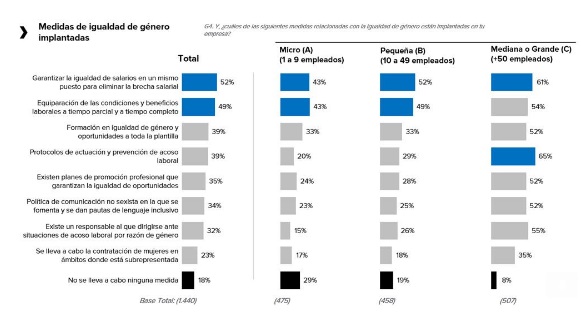 La mitad de las empresas en España no garantiza la igualdad salarial para un mismo puesto de trabajo