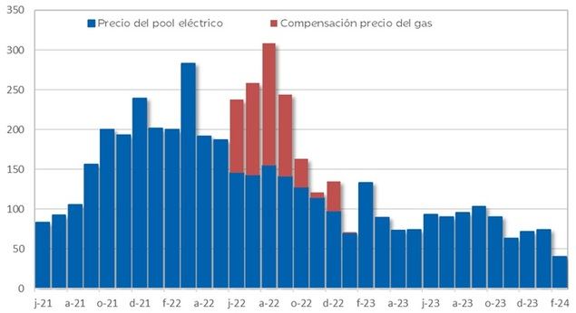 Precio medio mensual de la electricidad