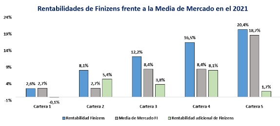 Las carteras de Finizens obtienen una rentabilidad de hasta el 20% en 2021