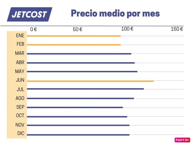 ¿Cuándo es mejor reservar un vuelo?