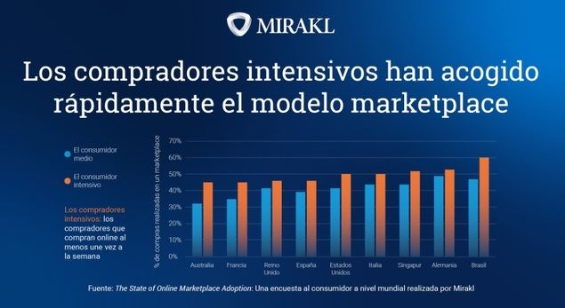 El 61% de los españoles ya compra de forma habitual en marketplaces, superando la media mundial del 57%