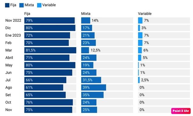 Porcentaje de hipotecas tramitadas por housfy, según tipo