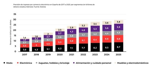 Cada vez más españoles compran moda, tecnología y juguetes online