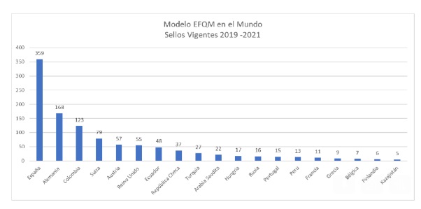 España, primera en el ranking mundial de organizaciones que poseen un Sello EFQM