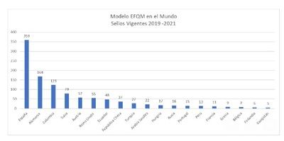 España, primera en el ranking mundial de organizaciones que poseen un Sello EFQM