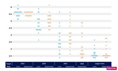 El gráfico de puntos de la Fed se desplaza hacia arriba en todo el horizonte de previsión, y ni siquiera se espera que los tipos vuelvan a la estimación a largo plazo del 2,5% en 2026.