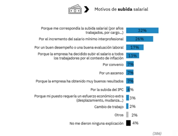 Casi cuatro de cada diez trabajadores han tenido un aumento en el último año, pero la mayoría pierden poder adquisitivo