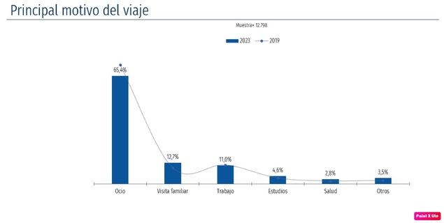Nueve de cada diez turistas españoles usa moneda extranjera en efectivo en sus viajes fuera de la zona euro
