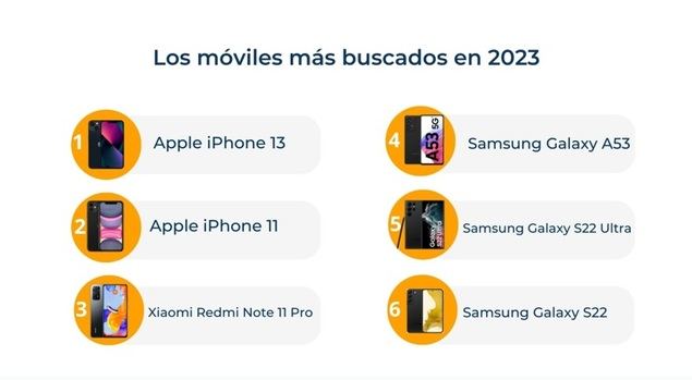 La demanda de smartphones se estanca en España, apenas sube un 2 %, en comparación con el resto de Europa