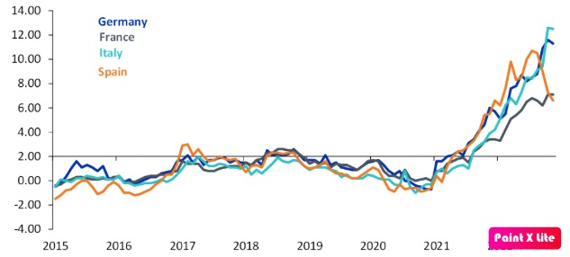 Índice Armonizado de Precios al Consumidor en los países de la Eurozona