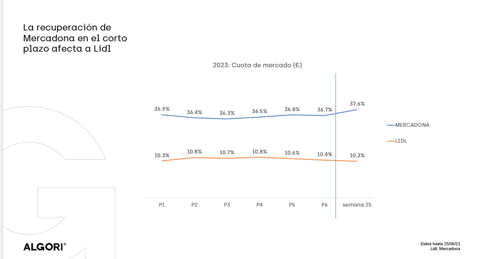 Los datos de consumo en España a finales de junio apuntan a una nueva contracción de la demanda