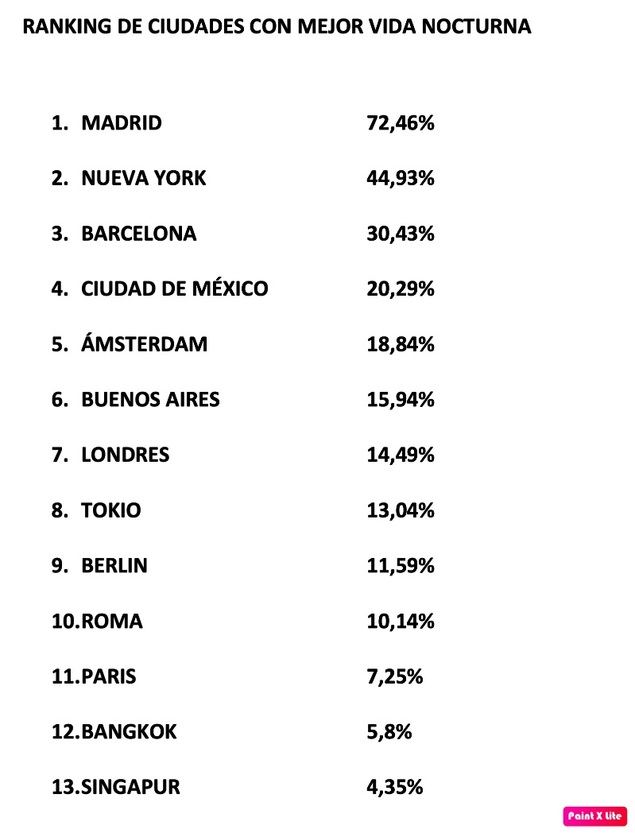 Madrid ocupa el primer lugar del ranking de ciudades con la mejor vida nocturna del mundo