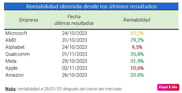 Semana clave del trimestre con altas probabilidades de nuevos máximos del S&P500 y el Nasdaq 100 en las próximas horas