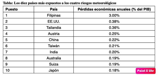Aumentan las pérdidas económicas por el cambio climático