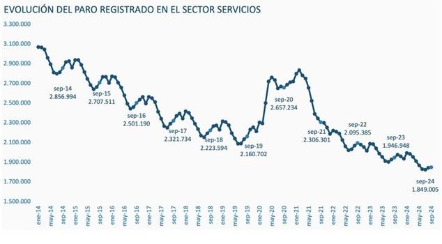 El efecto estacional del turismo en el empleo se modera