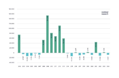 Variación intermensual del paro registrado en España. Meses de febrero desde 2002