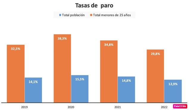 Tres años después de la pandemia, España no ha recuperado las horas de trabajo previas