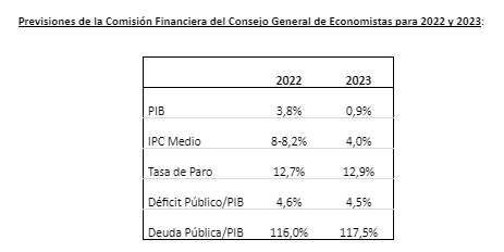 El CGE revisa una décima a la baja la previsión de crecimiento para 2022 (hasta el 3,8%) y seis décimas menos para 2023 (del 1,5% al 0,9%)
