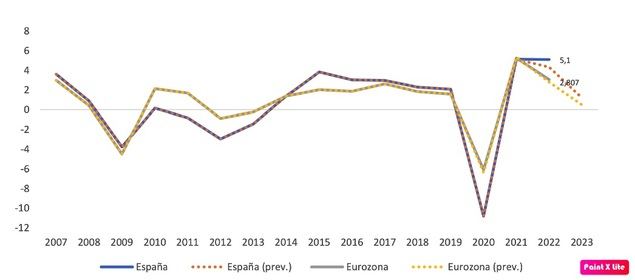 Evolución prevista del PIB en España y la Eurozona (en tasas de variación anual)