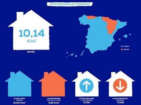 El precio medio del alquiler sube un 1,60% en el primer trimestre
