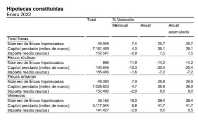 Los 36.000 créditos concedidos en enero lo sitúan como el segundo mejor arranque de año de la última década