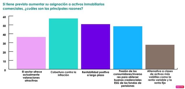 Promover criterios de sostenibilidad como la eficiencia energética aumenta un 68% el valor de un parque inmobiliario
