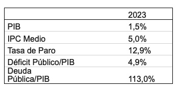 El Consejo General de Economistas prevé un crecimiento de la economía española del 1,5% para 2023