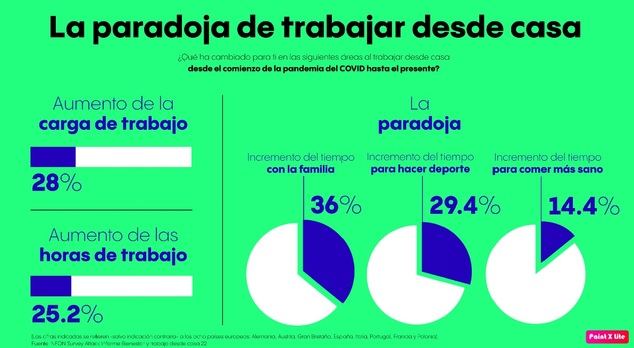 La cara B del teletrabajo: automedicación, tecnoestrés y dimisiones