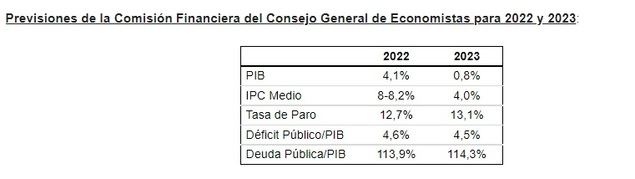 La previsión de crecimiento del PIB se eleva 3 décimas, hasta el 4,1%, pero se rebaja una décima para 2023, hasta el 0,8%