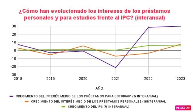 La banca encarece un 15% los prestamos para estudios coincidiendo con el inicio del periodo de matriculaciones