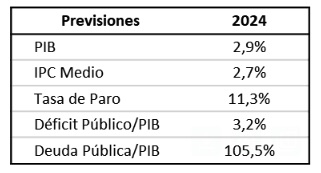 España, con un aumento esperado del PIB cercano al 3% para el cierre de 2024, lideraría el crecimiento en la zona euro