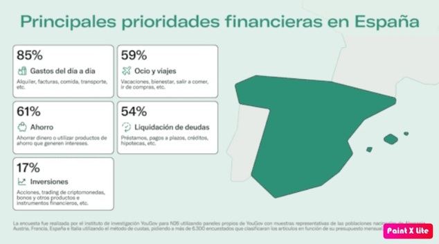 Los españoles, entre los más preocupados y menos satisfechos con sus finanzas de Europa
