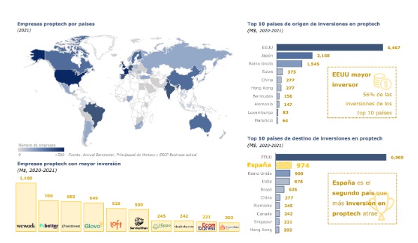 España es el segundo país del mundo con mayor inversión anual en Proptech