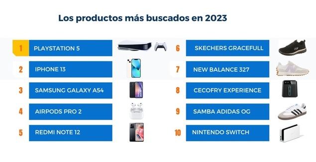 La PlayStation 5 se corona como el artículo más buscado por los españoles durante el 2023