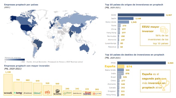 España es el segundo país del mundo con mayor inversión anual en Proptech: 824 millones de euros en 2020-2021