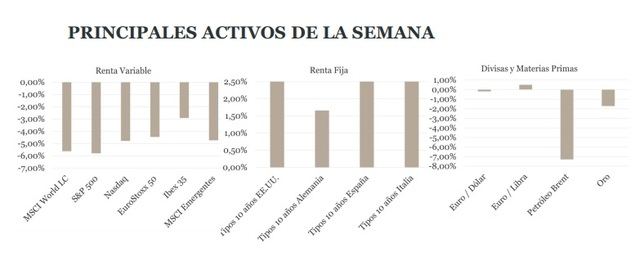 Los bancos centrales dan el zarpazo a las bolsas