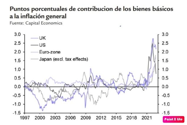 2023, el año de la des-inflación