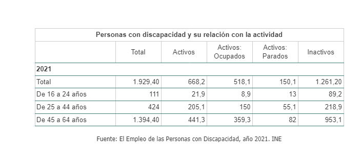 Crece la tasa de empleo entre las personas con discapacidad mayores de 45 años